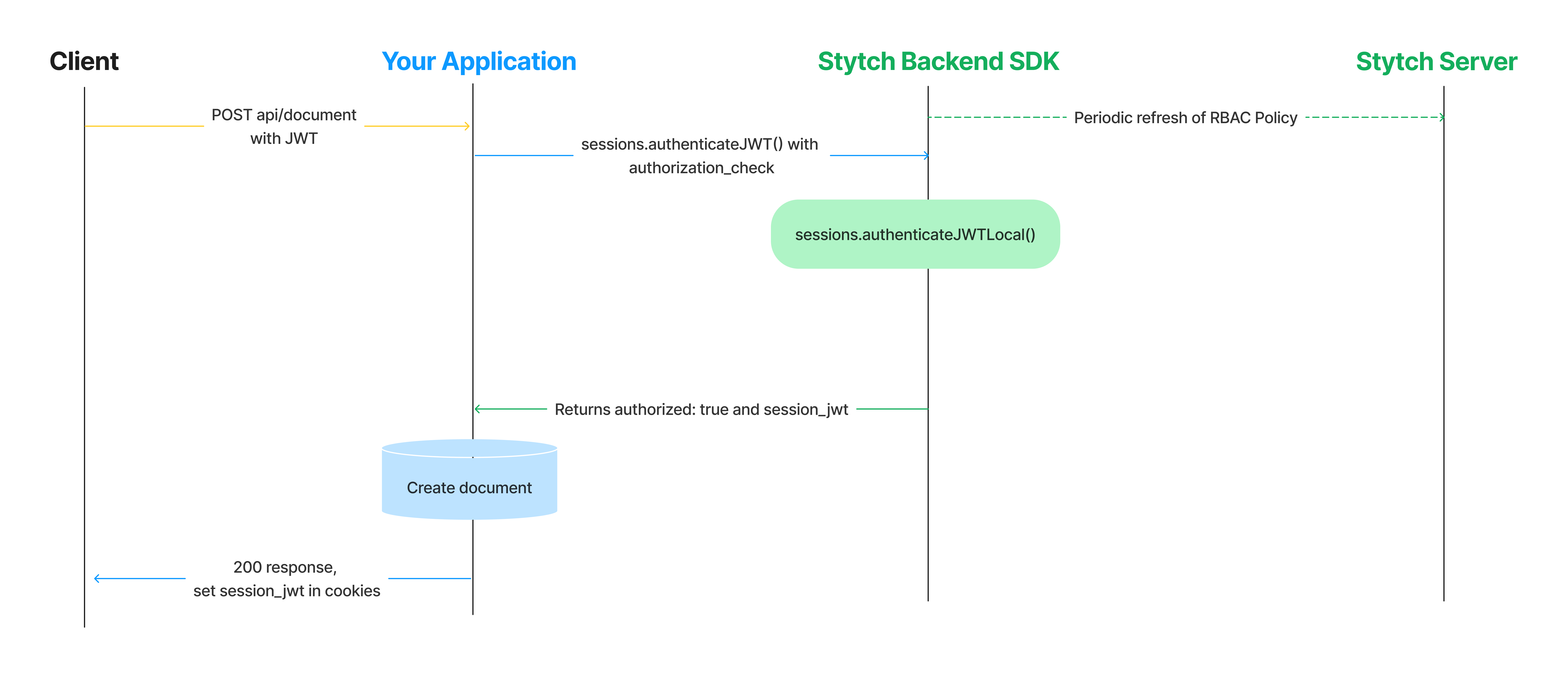 RBAC sequence when using backend SDKs and unexpired JWT