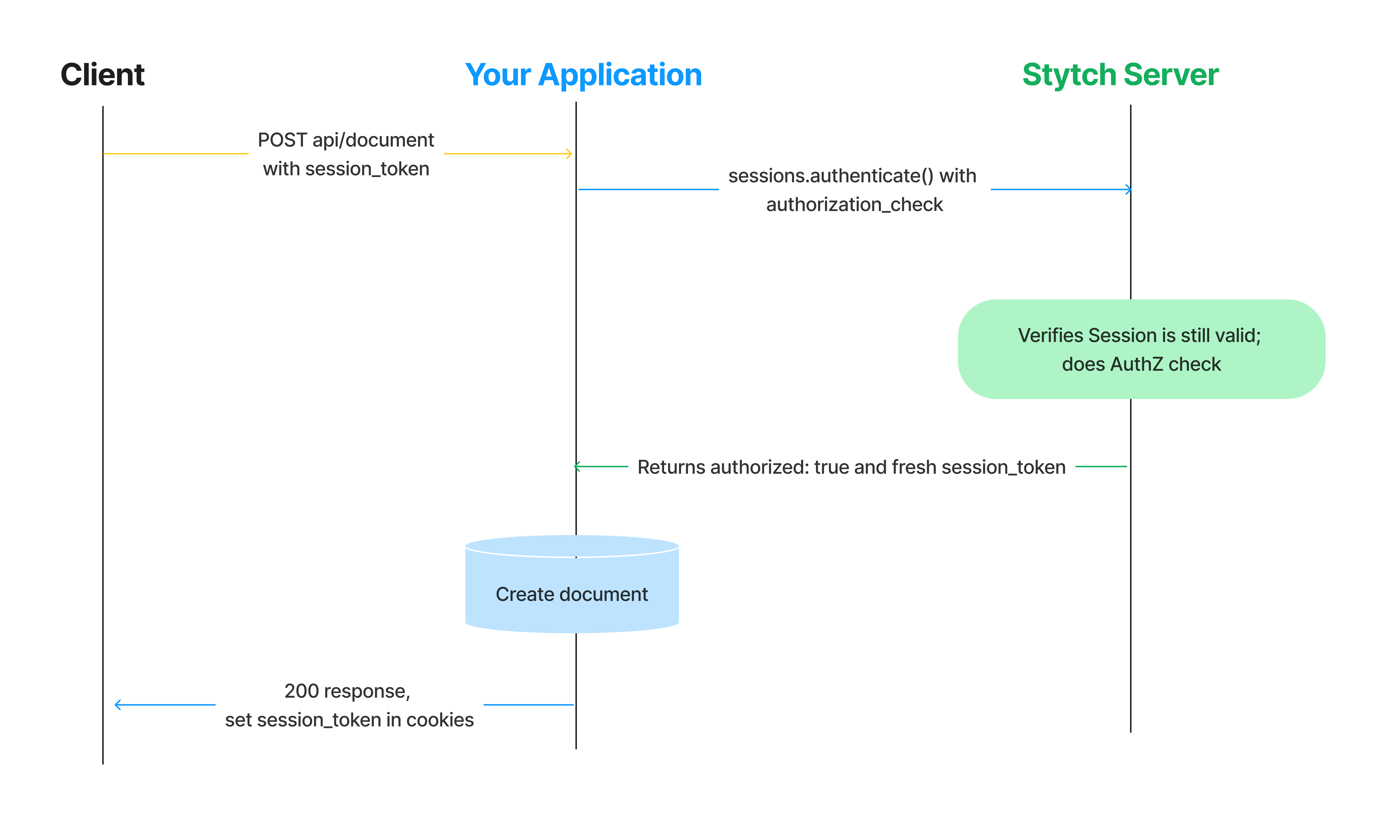 RBAC sequence when using backend SDKs and Session Tokens
